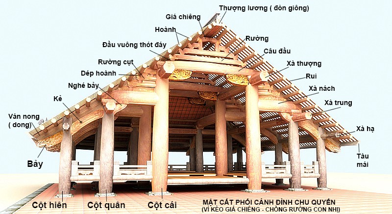 Các bộ phận của đình